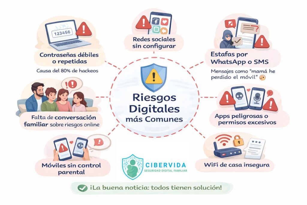 Diagrama sobre riesgos digitales comunes para una familia